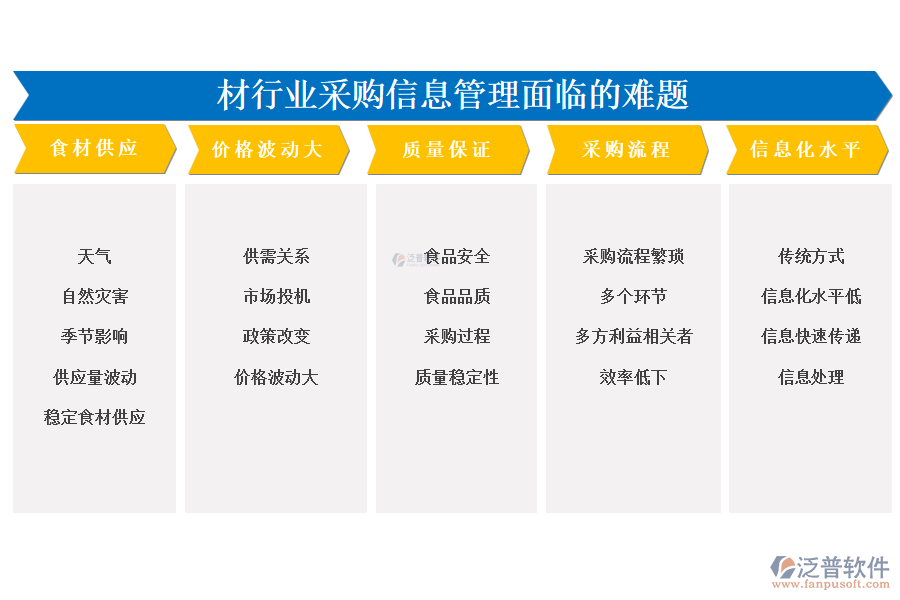 　一、食材行業(yè)采購信息管理面臨的難題