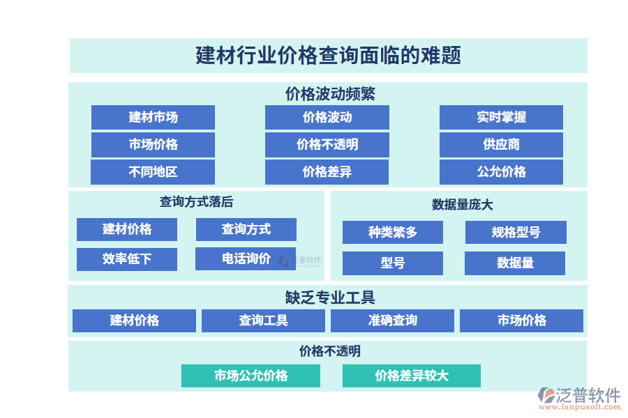 建材行業(yè)價(jià)格查詢面臨的難題
