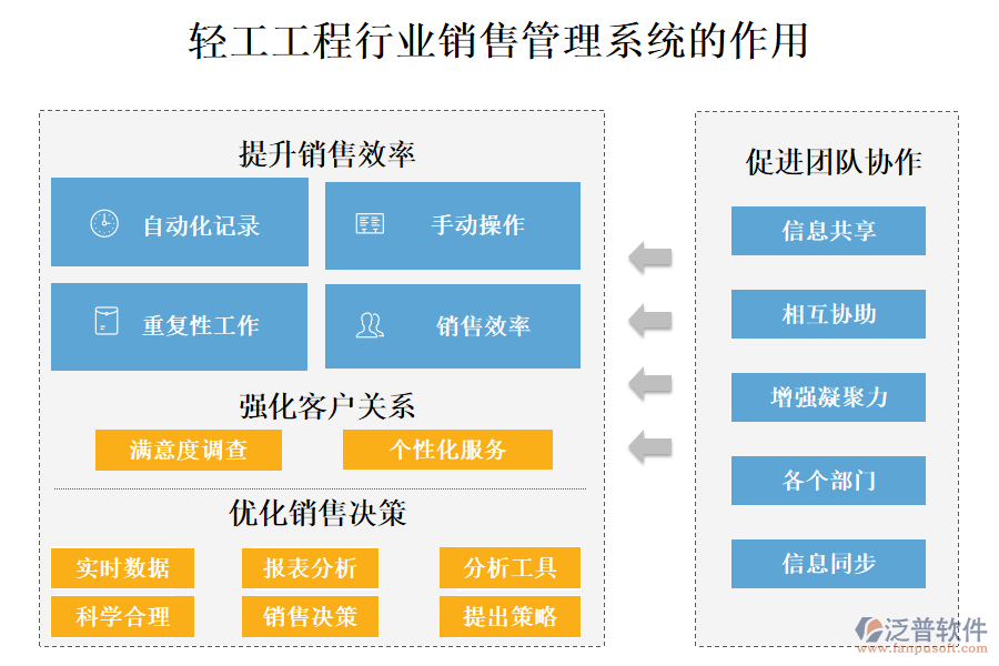 二、輕工工程行業(yè)銷售管理系統(tǒng)的作用 