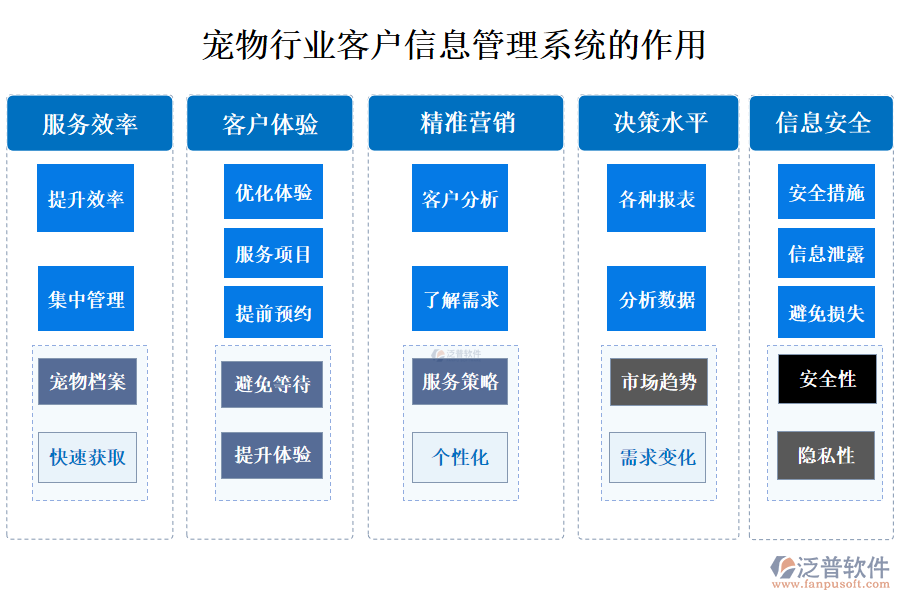 二、寵物行業(yè)客戶信息管理系統(tǒng)的作用 