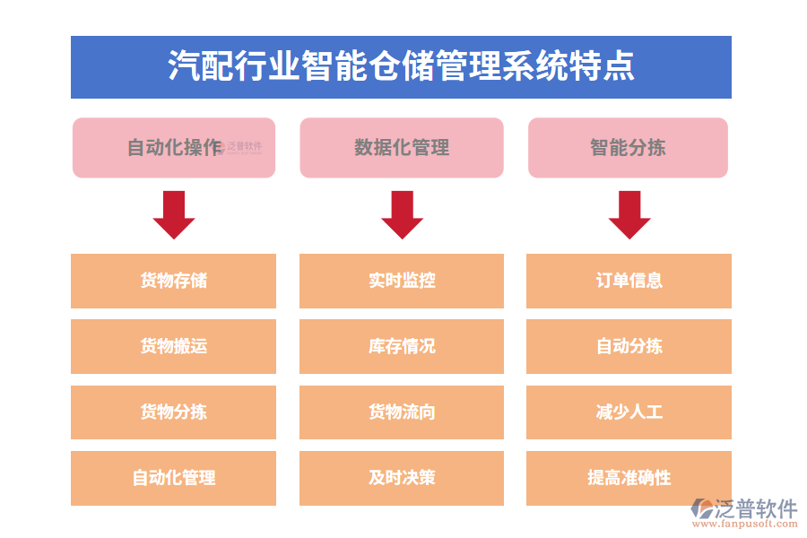 四、汽配行業(yè)智能倉儲管理系統(tǒng)特點
