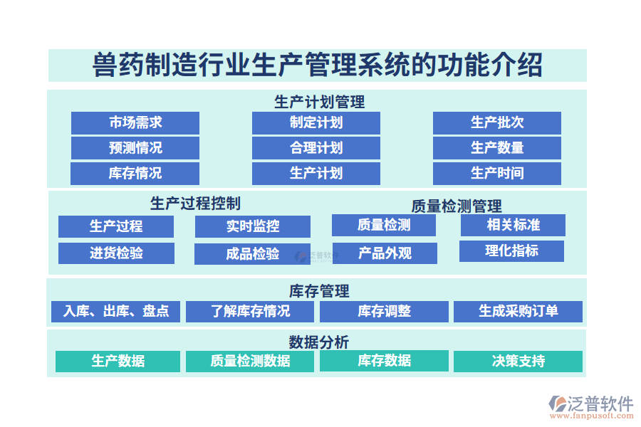 一、獸藥制造行業(yè)生產(chǎn)管理系統(tǒng)的功能介紹