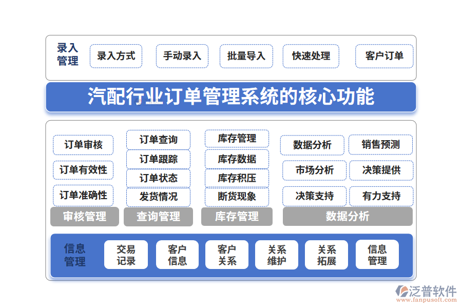 三、汽配行業(yè)訂單管理系統(tǒng)的核心功能