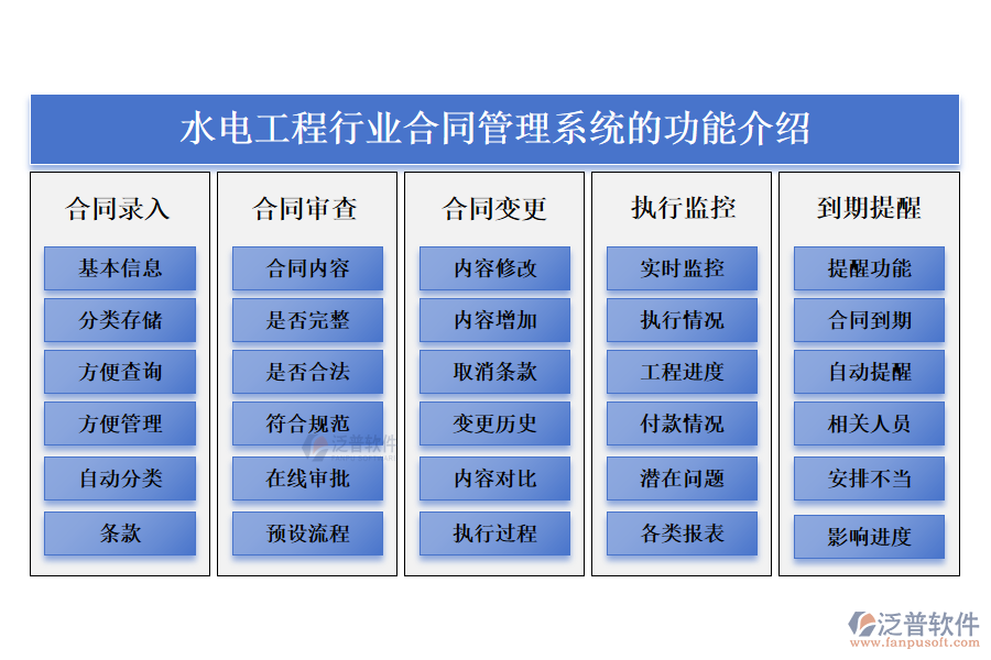 一、水電工程行業(yè)合同管理系統(tǒng)的功能介紹 