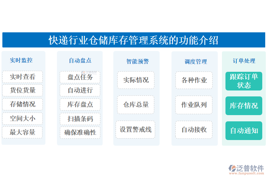 快遞行業(yè)倉(cāng)儲(chǔ)庫(kù)存管理系統(tǒng)的功能介紹