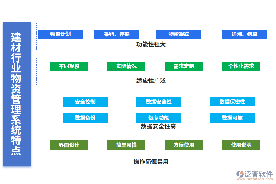 　四、建材行業(yè)物資管理系統(tǒng)特點(diǎn)