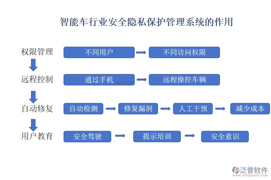智能車行業(yè)安全隱私保護管理系統(tǒng)的作用