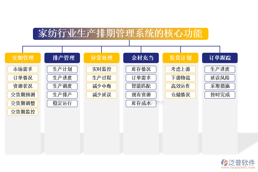 　三、家紡行業(yè)生產(chǎn)排期管理系統(tǒng)的核心功能