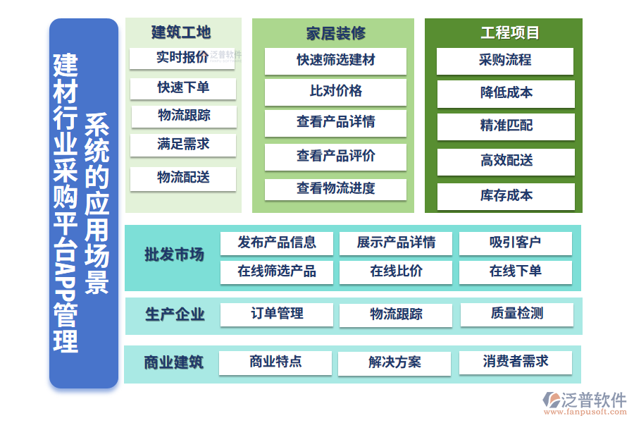 二、建材行業(yè)采購平臺APP管理系統(tǒng)的應用場景
