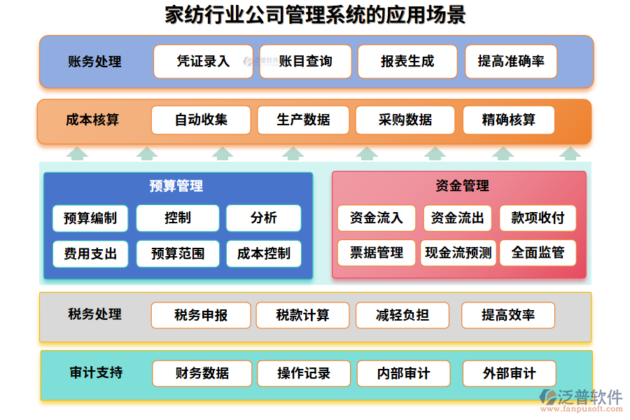 家紡行業(yè)公司管理系統(tǒng)的應(yīng)用場(chǎng)景
