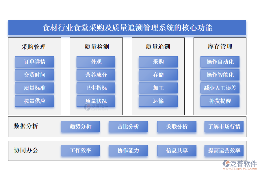 食材行業(yè)食堂采購及質量追溯管理系統(tǒng)的核心功能