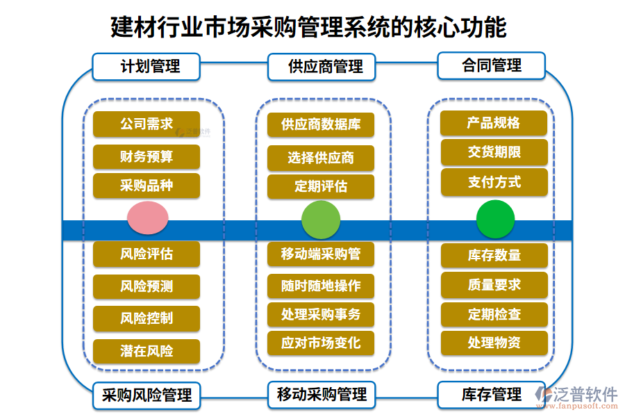 　三、建材行業(yè)市場采購管理系統(tǒng)的核心功能