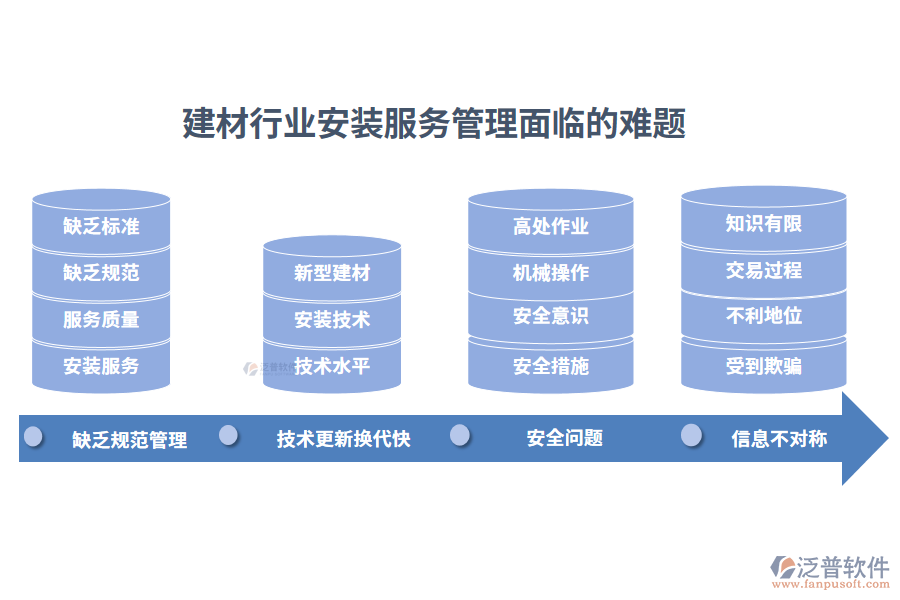 一、建材行業(yè)安裝服務(wù)管理面臨的難題