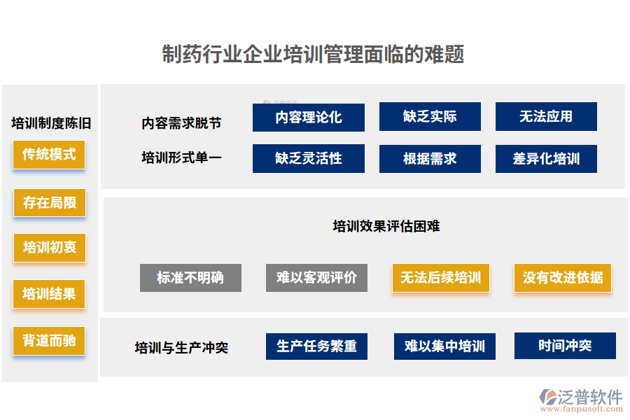 制藥行業(yè)企業(yè)培訓管理面臨的難