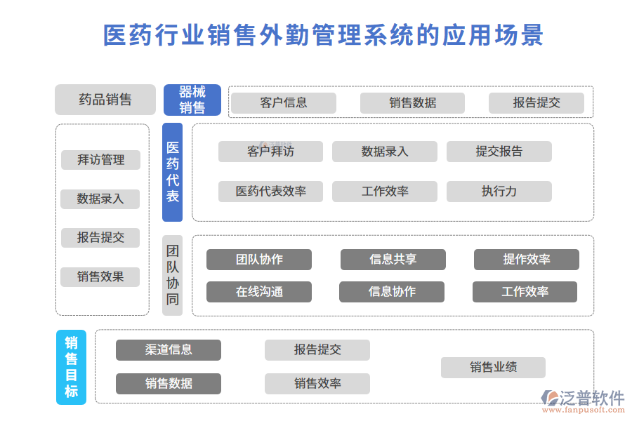 二、醫(yī)藥行業(yè)銷售外勤管理系統(tǒng)的應用場景