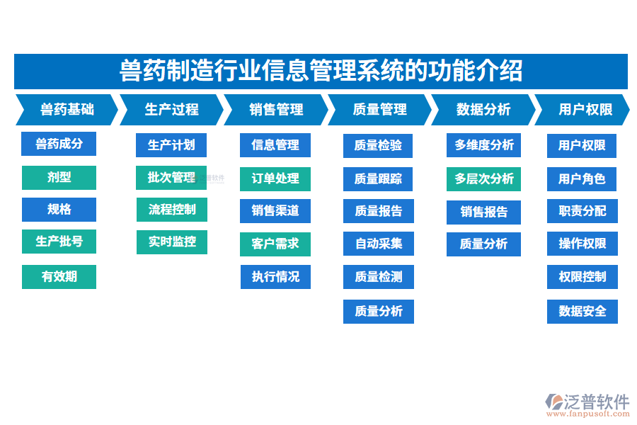 一、獸藥制造行業(yè)信息管理系統(tǒng)的功能介紹