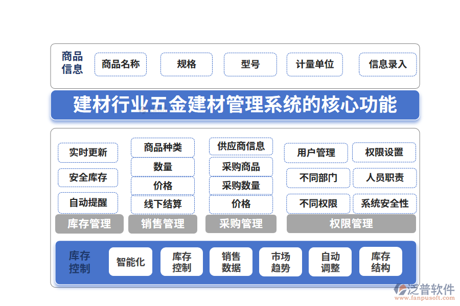 三、建材行業(yè)五金建材管理系統(tǒng)的核心功能