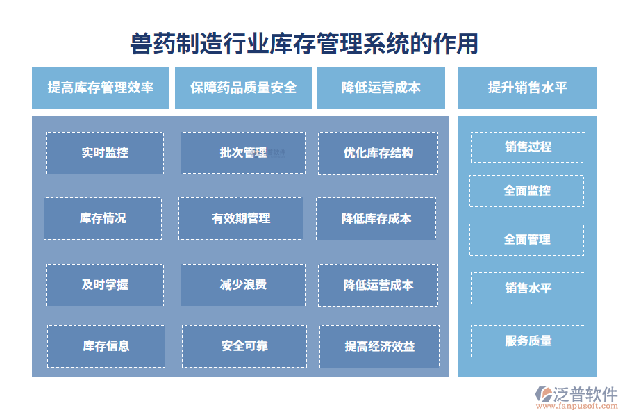 二、獸藥制造行業(yè)庫存管理系統(tǒng)的作用