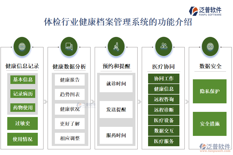 一、體檢行業(yè)健康檔案管理系統(tǒng)的功能介紹 
