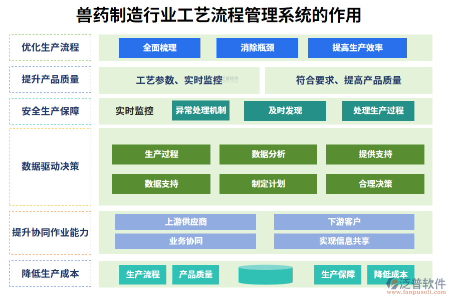 二、獸藥制造行業(yè)工藝流程管理系統(tǒng)的作用