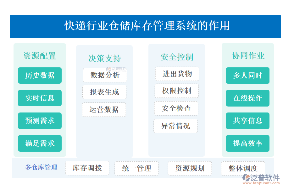 快遞行業(yè)倉(cāng)儲(chǔ)庫(kù)存管理系統(tǒng)的作用