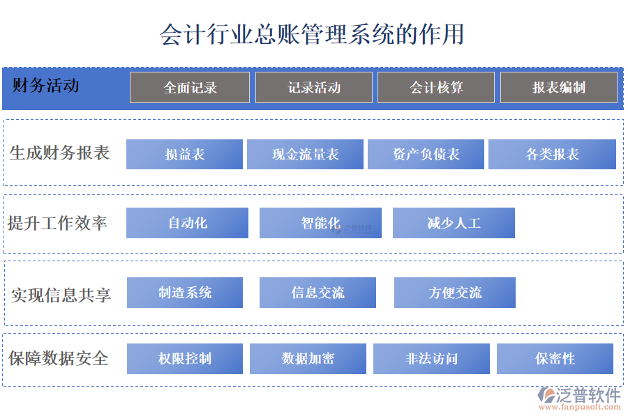 　二、會(huì)計(jì)行業(yè)總賬管理系統(tǒng)的作用 