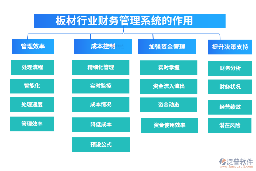 二、板材行業(yè)財(cái)務(wù)管理系統(tǒng)的作用