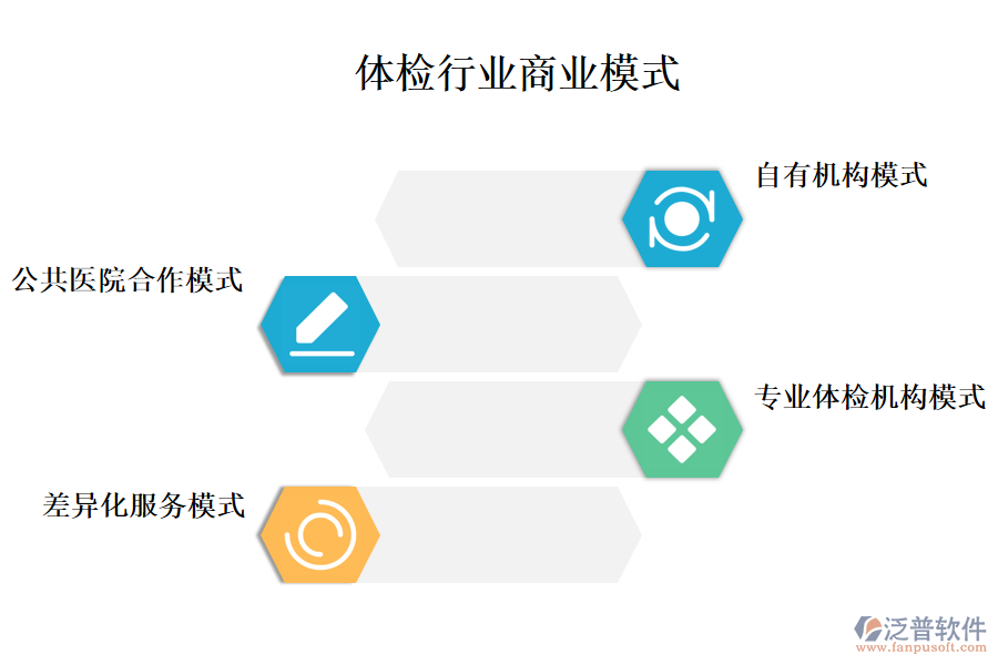 一、體檢行業(yè)商業(yè)模式
