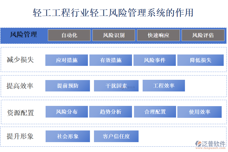 二、輕工工程行業(yè)輕工風(fēng)險(xiǎn)管理系統(tǒng)的作用 