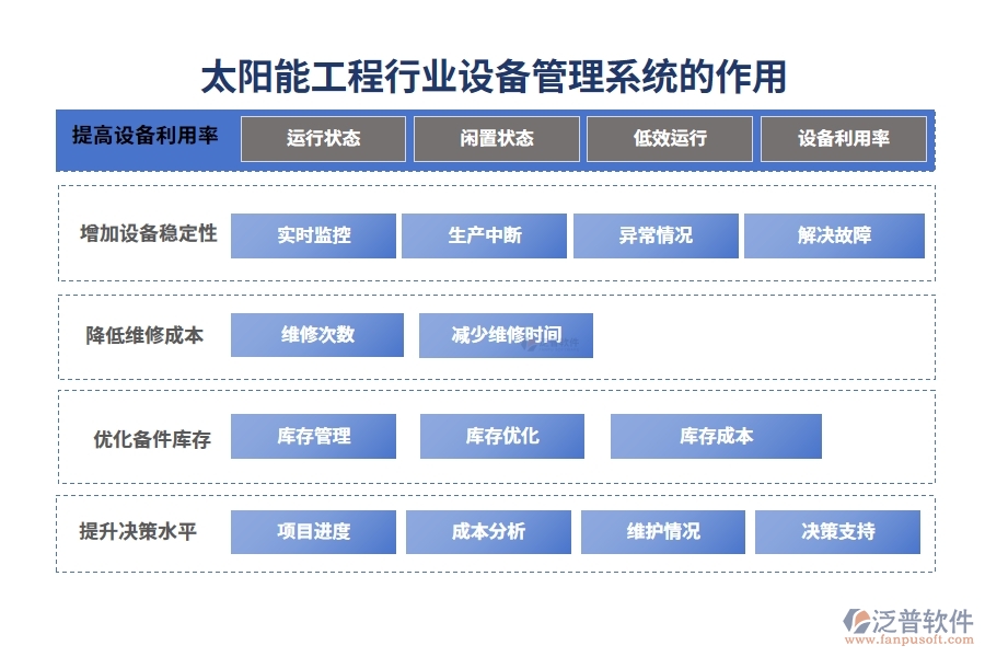 太陽能工程行業(yè)設備管理系統的作用