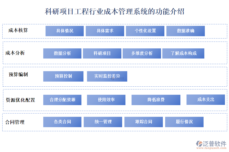 科研項(xiàng)目工程行業(yè)成本管理系統(tǒng)的功能介紹