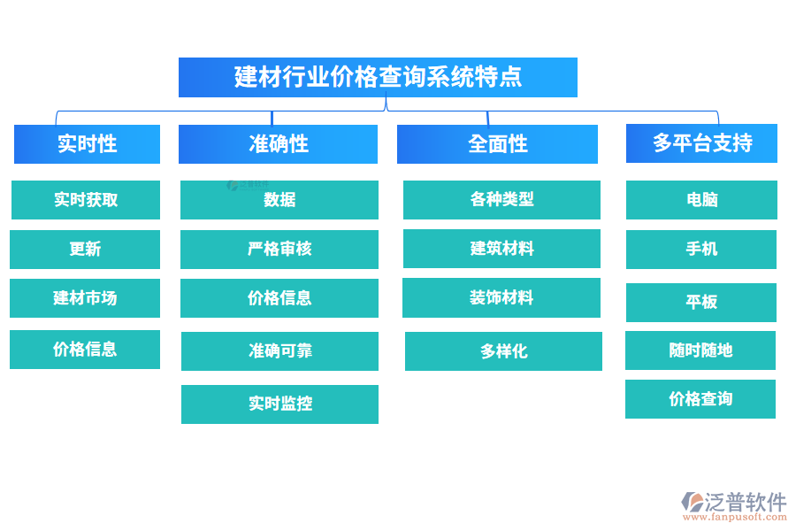 建材行業(yè)價(jià)格查詢系統(tǒng)特點(diǎn)