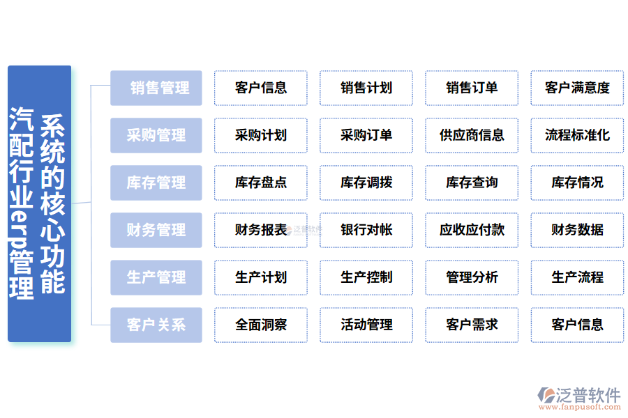 三、汽配行業(yè)erp管理系統(tǒng)的核心功能