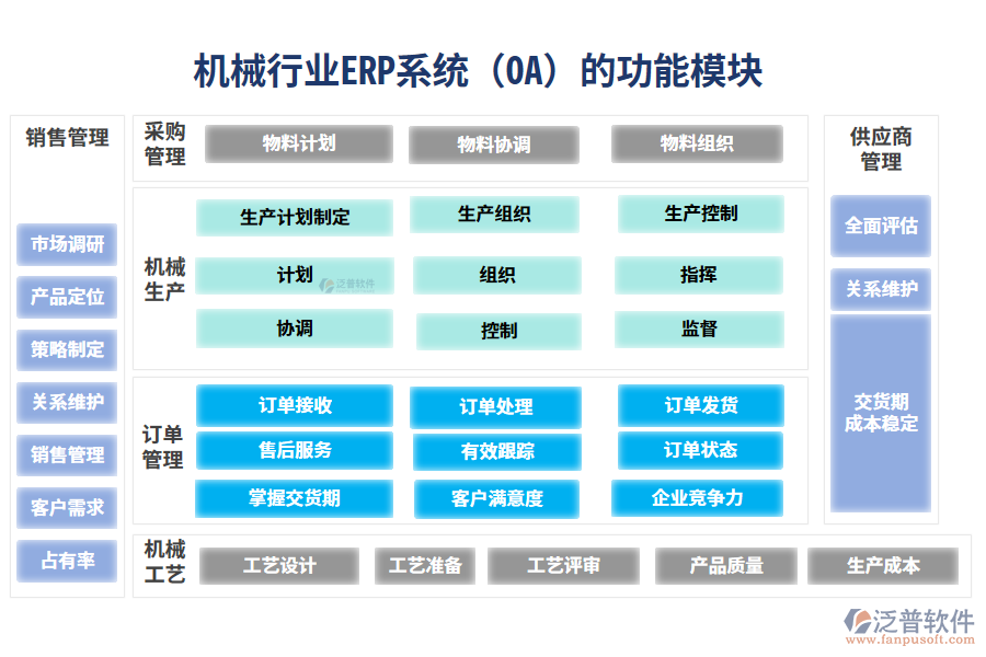 機(jī)械行業(yè)ERP系統(tǒng)(OA)的功能模塊