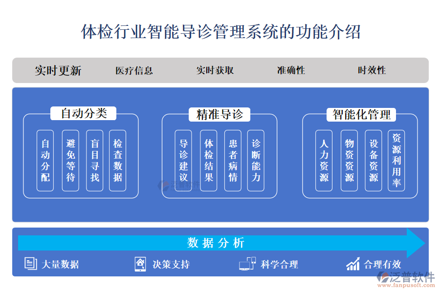 一、體檢行業(yè)智能導診管理系統(tǒng)的功能介紹 