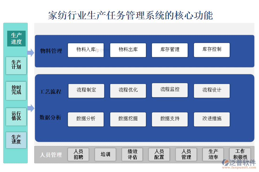 　三、家紡行業(yè)生產(chǎn)任務(wù)管理系統(tǒng)的核心功能