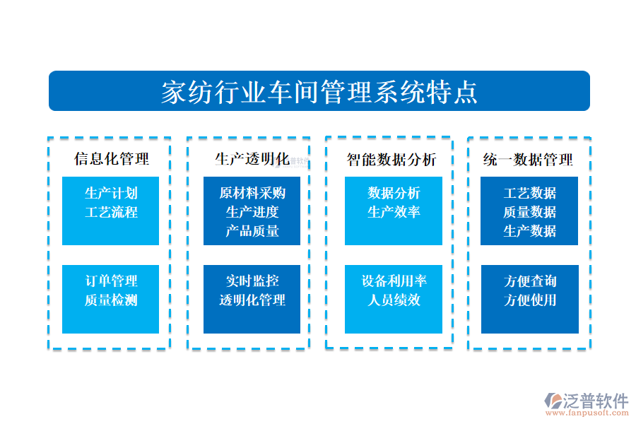 　四、家紡行業(yè)車間管理系統(tǒng)特點