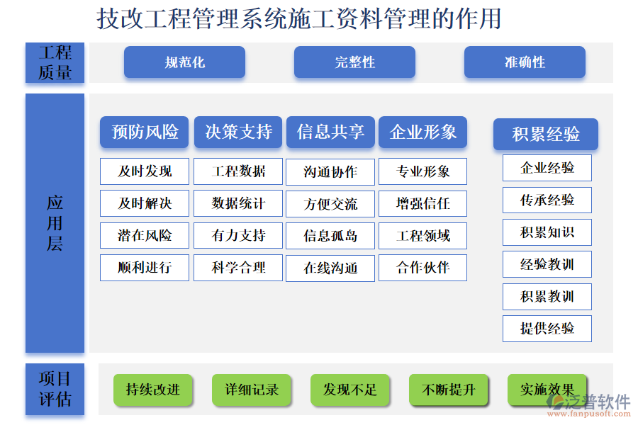 二、技改工程管理系統(tǒng)施工資料管理的作用 