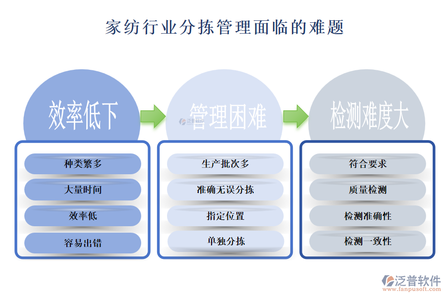 一、家紡行業(yè)分揀管理面臨的難題