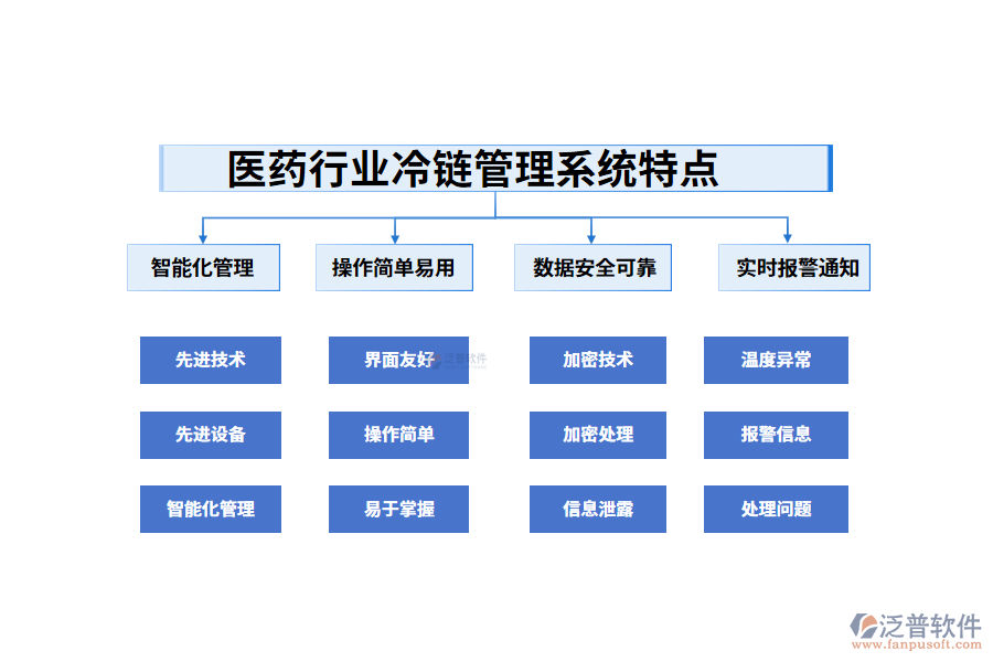 四、醫(yī)藥行業(yè)冷鏈管理系統(tǒng)特點(diǎn)