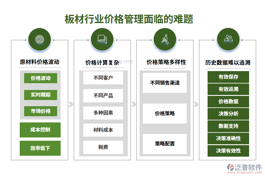 　一、板材行業(yè)價(jià)格管理面臨的難題