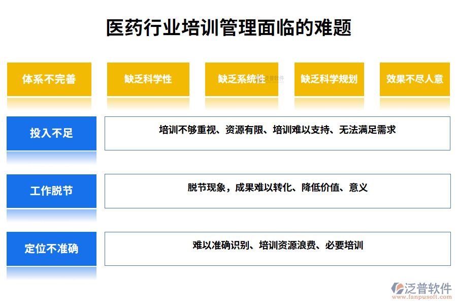 一、醫(yī)藥行業(yè)培訓管理面臨的難題
