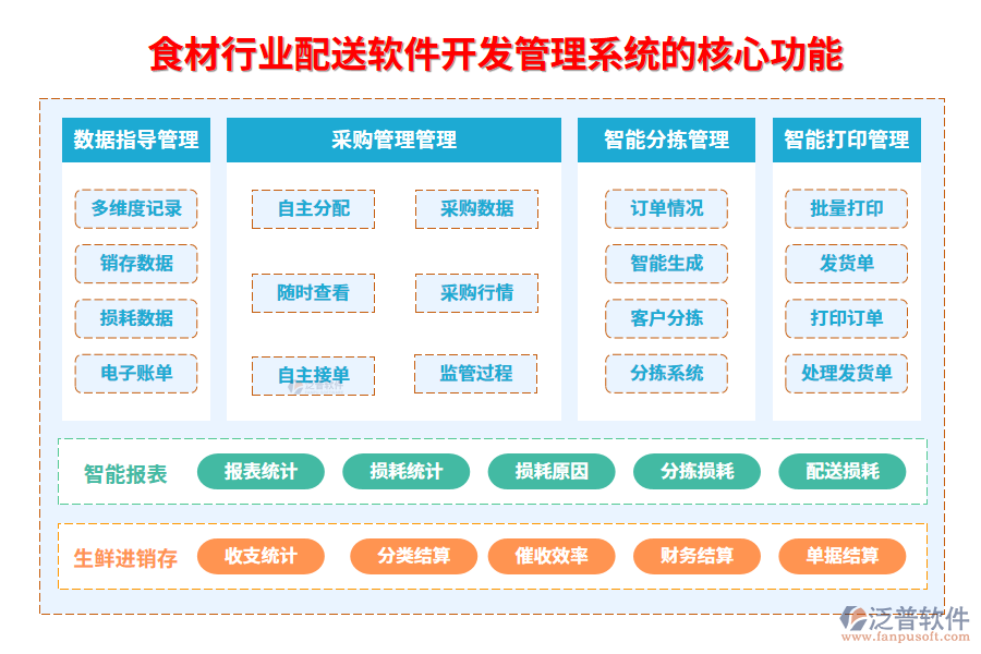 　三、食材行業(yè)配送軟件開(kāi)發(fā)管理系統(tǒng)的核心功能