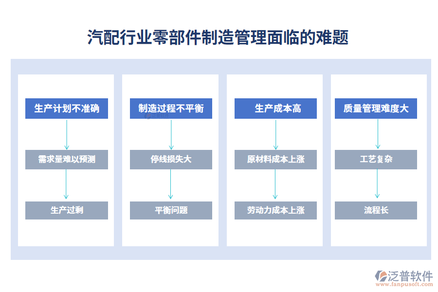 　一、汽配行業(yè)零部件制造管理面臨的難題