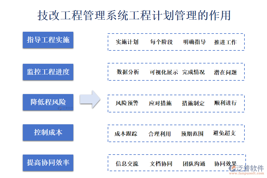 二、技改工程管理系統(tǒng)工程計劃管理的作用 