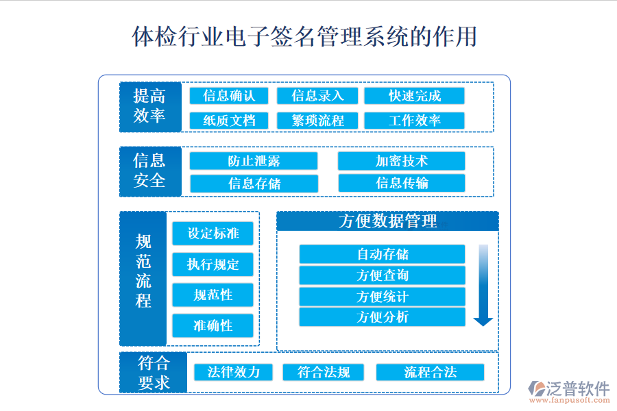 二、體檢行業(yè)電子簽名管理系統(tǒng)的作用 