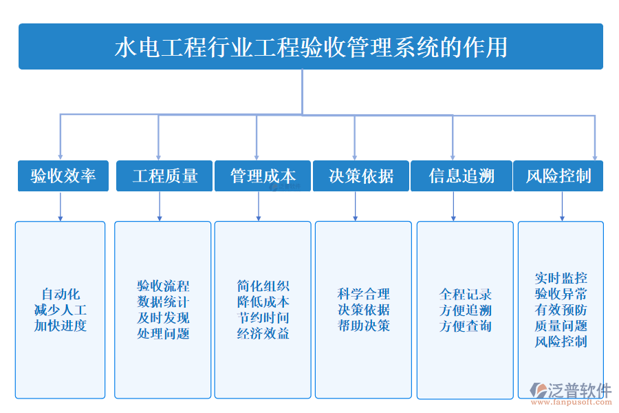 二、水電工程行業(yè)工程驗(yàn)收管理系統(tǒng)的作用 