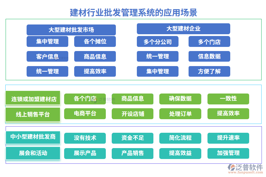 建材行業(yè)批發(fā)管理系統(tǒng)的應(yīng)用場(chǎng)景