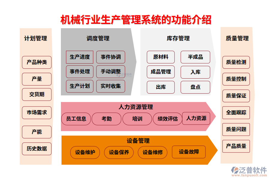 一、機(jī)械行業(yè)生產(chǎn)管理系統(tǒng)的功能介紹