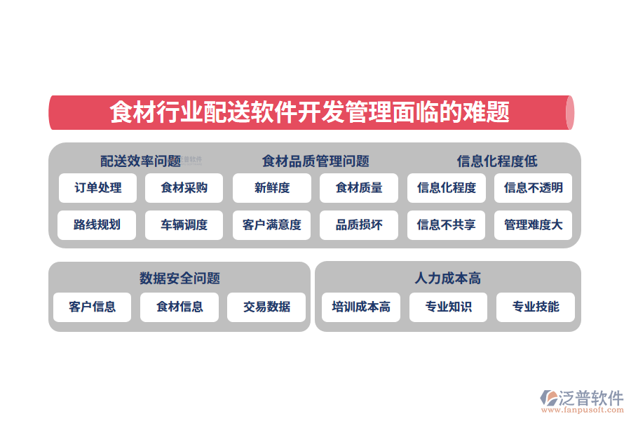 　一、食材行業(yè)配送軟件開(kāi)發(fā)管理面臨的難題